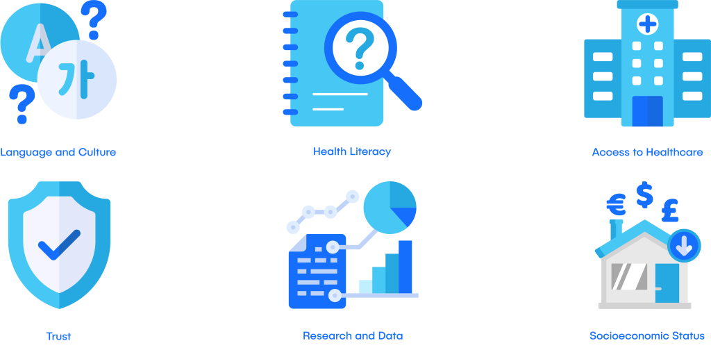 image of barriers that have affected the diverse and ethnic minorities within the healthcare system. Language and Culture, Health Literacy, Access to Healthcare, Trust, Research and Data and Socioeconomic Status